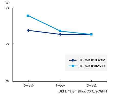 Compression Recovery Ratio