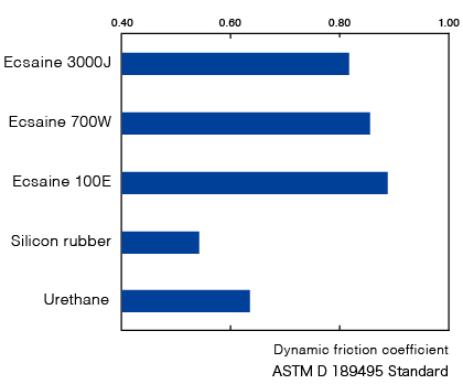 Friction Coefficient