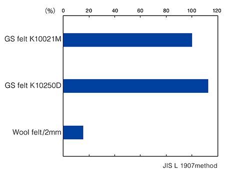 Water Absorption Ratio