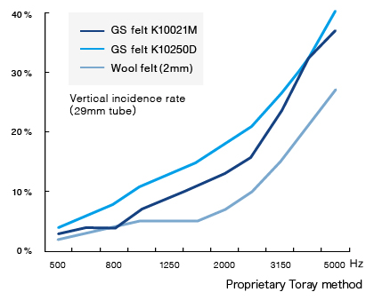 Acoustic Absorption Ratio